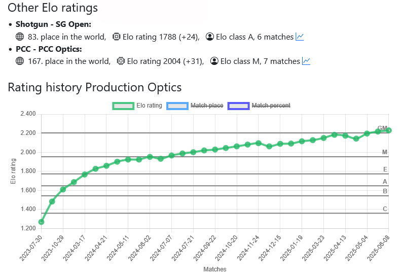 A Elo rating graph with class levels